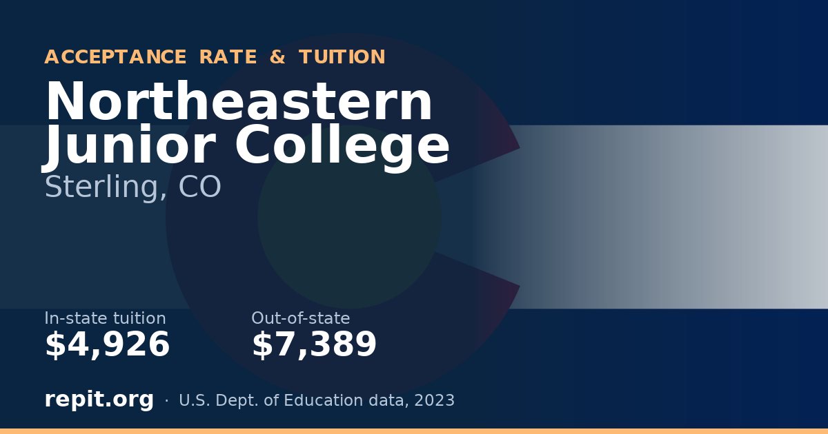 Northeastern Junior College — tuition $4,926 in-state, $7,389 out-of-state