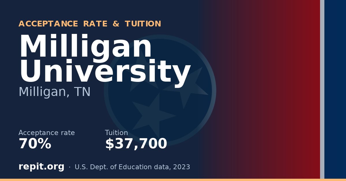 Milligan University — acceptance rate 70%, tuition $37,700
