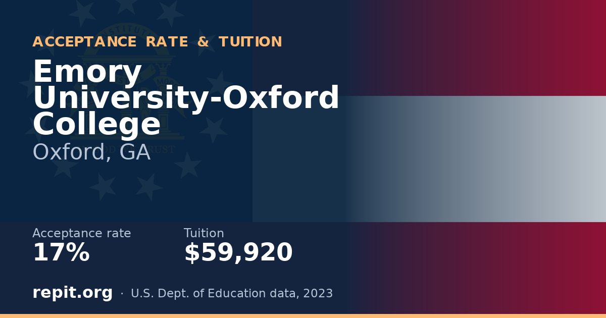 Emory University-Oxford College — acceptance rate 17%, tuition $59,920