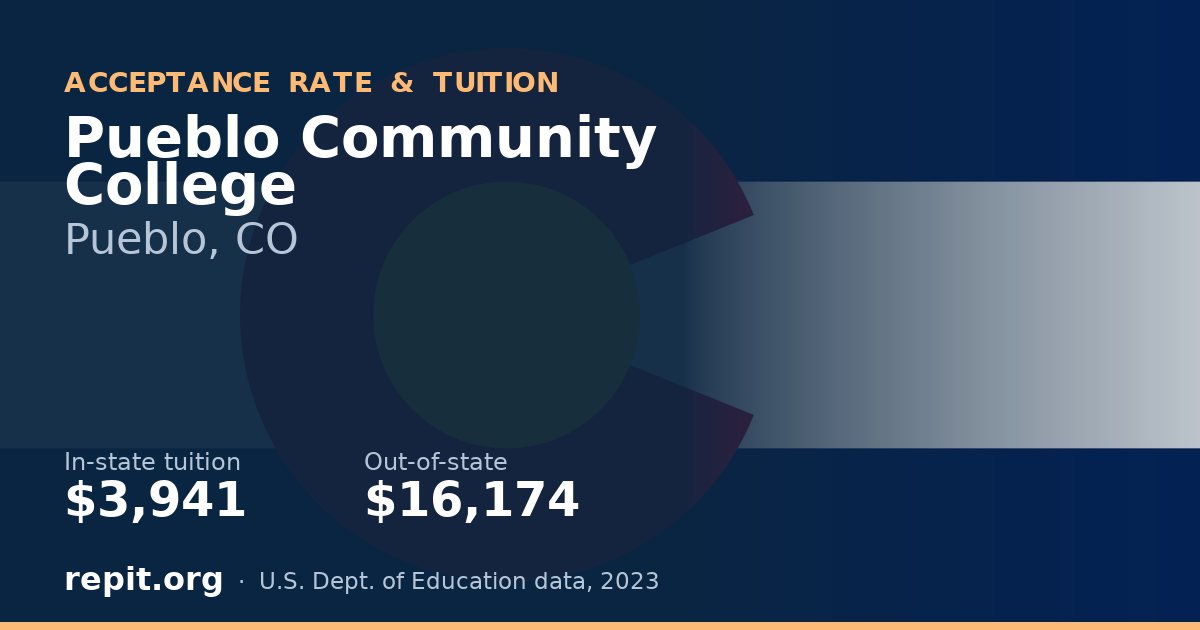 Pueblo Community College — tuition $3,941 in-state, $16,174 out-of-state