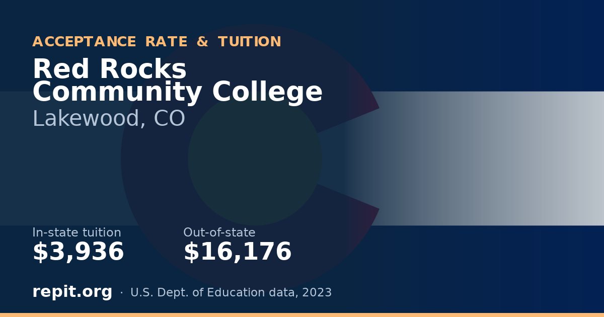 Red Rocks Community College — tuition $3,936 in-state, $16,176 out-of-state
