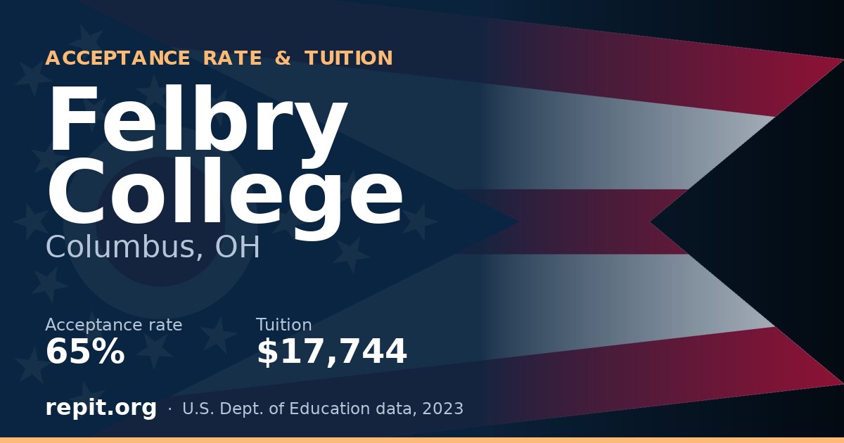 Felbry College — acceptance rate 65%, tuition $17,744