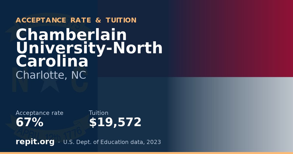 Chamberlain University-North Carolina — acceptance rate 67%, tuition $19,572