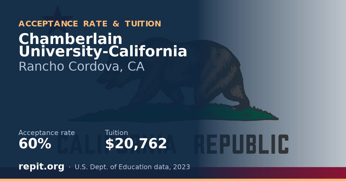 Chamberlain University-California — acceptance rate 60%, tuition $20,762