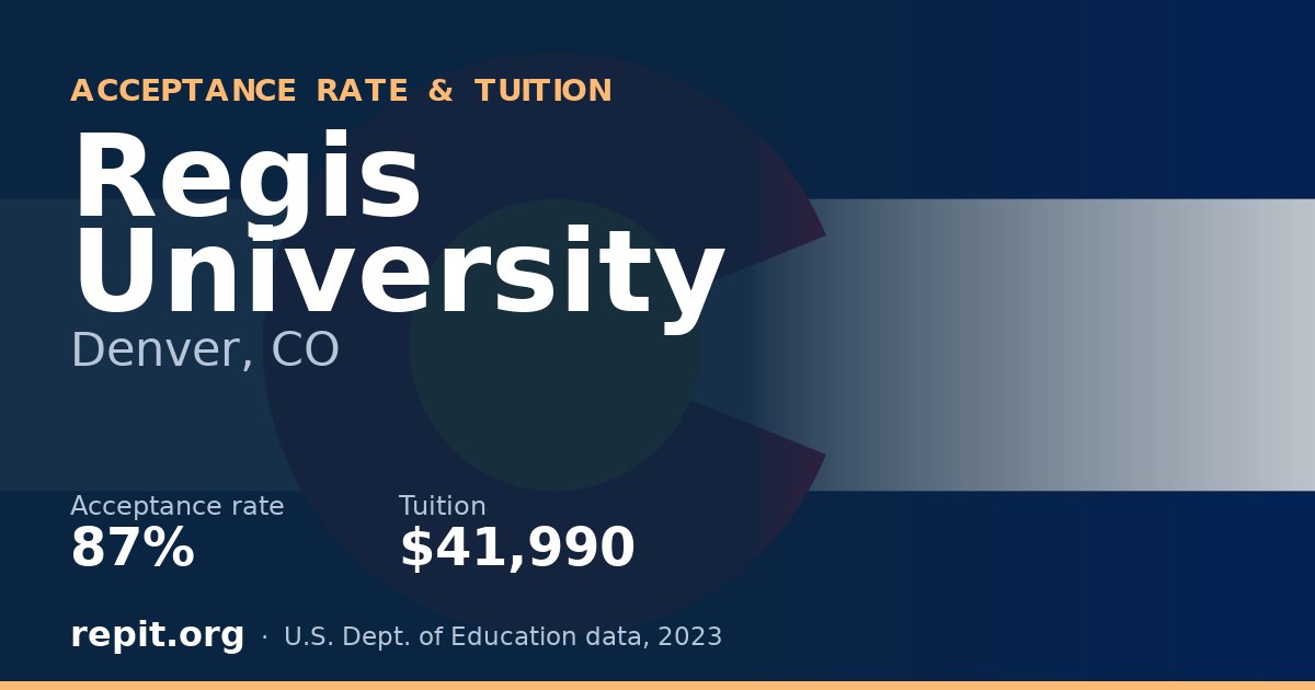 Regis University — acceptance rate 87%, tuition $41,990