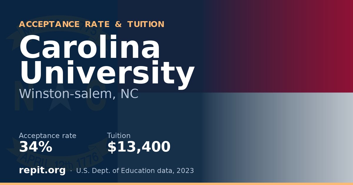 Carolina University — acceptance rate 34%, tuition $13,400