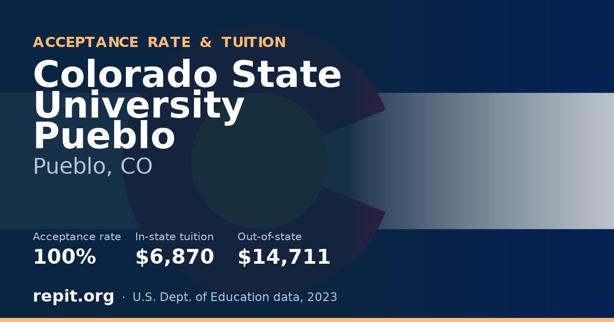 Colorado State University Pueblo — acceptance rate 100%, tuition $6,870 in-state, $14,711 out-of-state