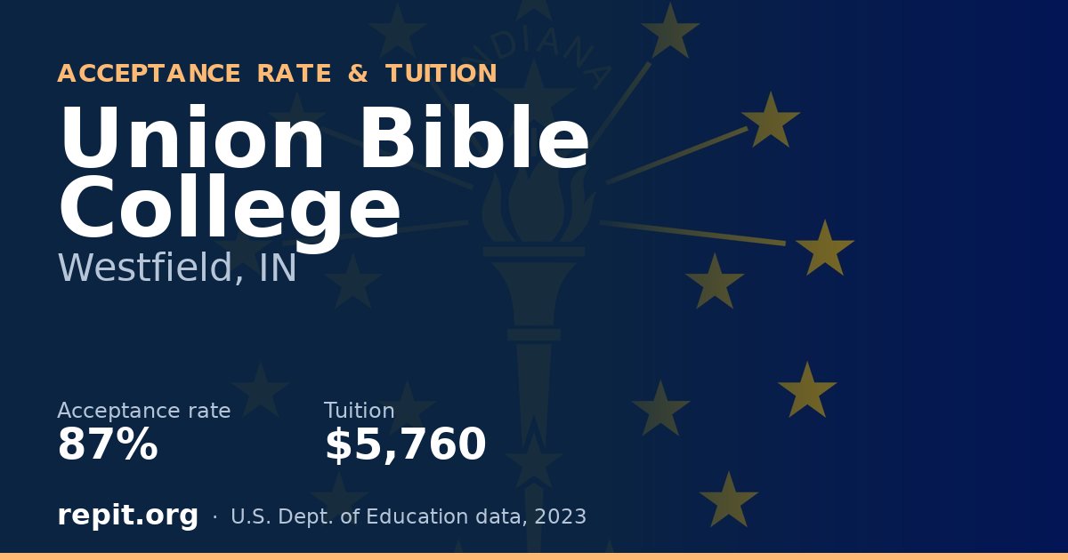 Union Bible College — acceptance rate 87%, tuition $5,760