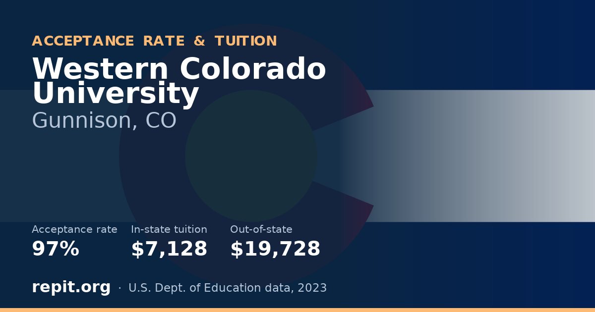 Western Colorado University — acceptance rate 97%, tuition $7,128 in-state, $19,728 out-of-state