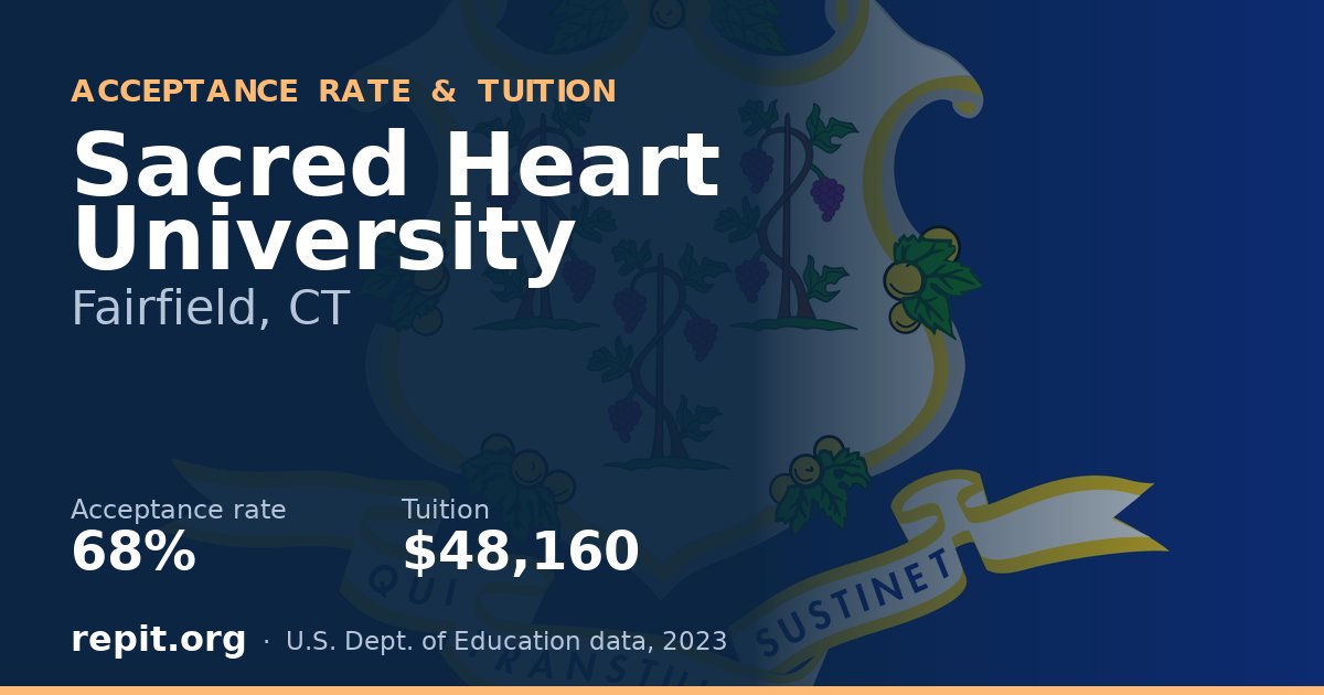 Sacred Heart University — acceptance rate 68%, tuition $48,160
