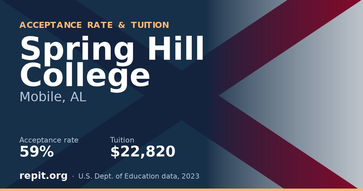 Spring Hill College — acceptance rate 59%, tuition $22,820