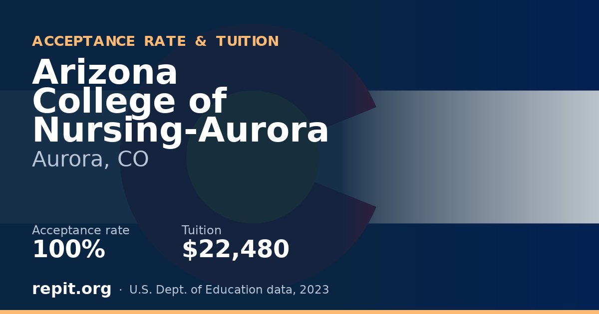 Arizona College of Nursing-Aurora — acceptance rate 100%, tuition $22,480