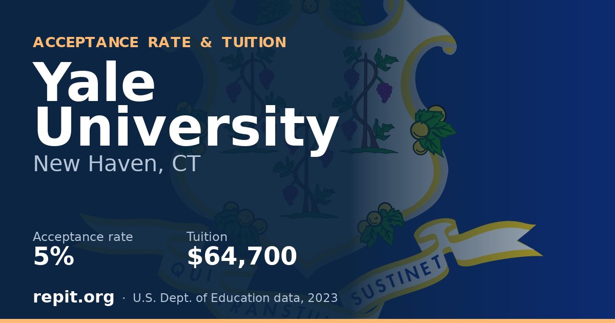 Yale University — acceptance rate 5%, tuition $64,700