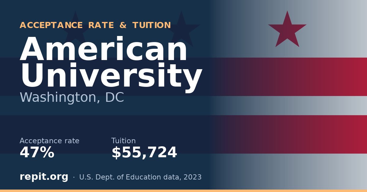 American University — acceptance rate 47%, tuition $55,724