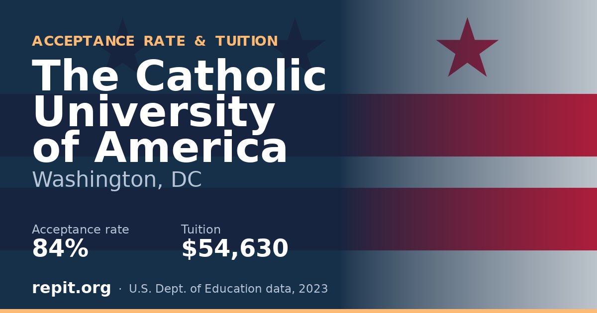 The Catholic University of America — acceptance rate 84%, tuition $54,630