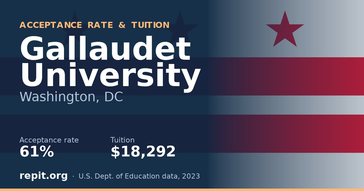 Gallaudet University — acceptance rate 61%, tuition $18,292