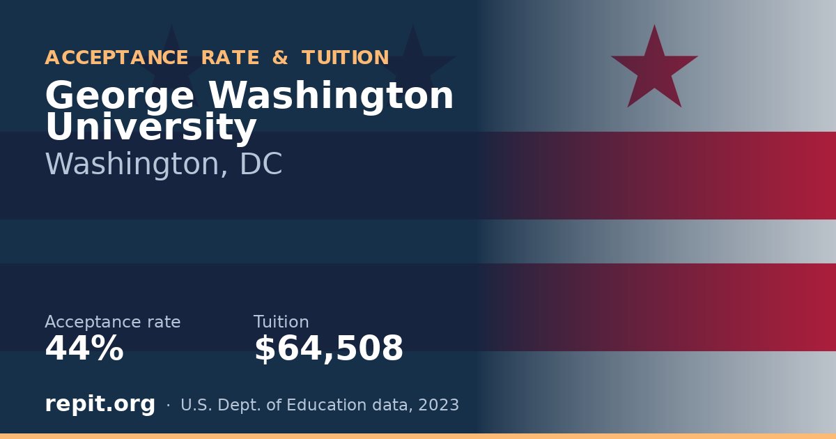 George Washington University — acceptance rate 44%, tuition $64,508