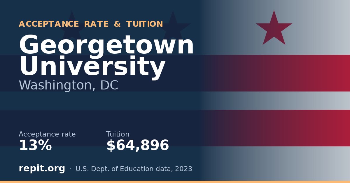 Georgetown University — acceptance rate 13%, tuition $64,896