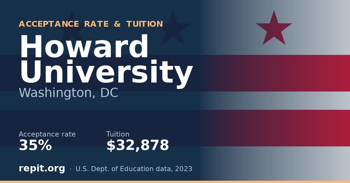 Howard University — acceptance rate 35%, tuition $32,878