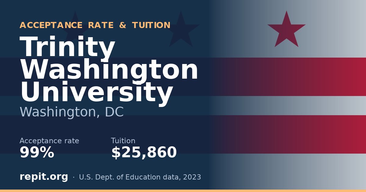 Trinity Washington University — acceptance rate 99%, tuition $25,860