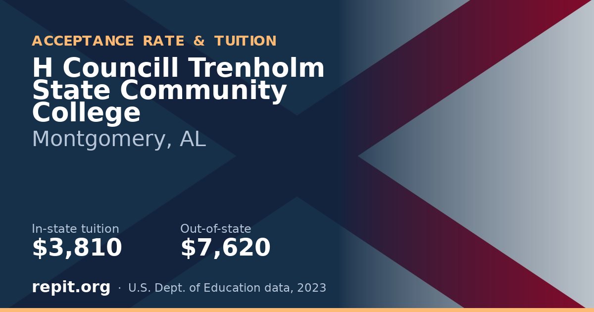 H Councill Trenholm State Community College — tuition $3,810 in-state, $7,620 out-of-state