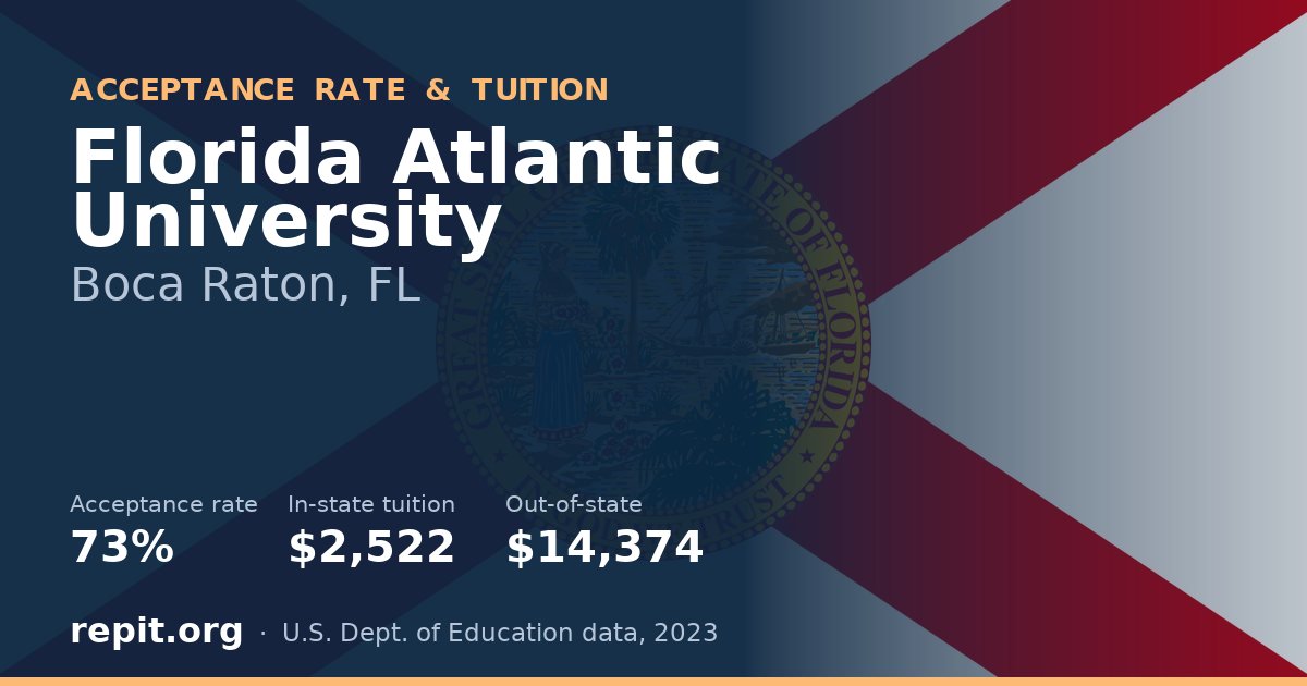 Florida Atlantic University — acceptance rate 73%, tuition $2,522 in-state, $14,374 out-of-state