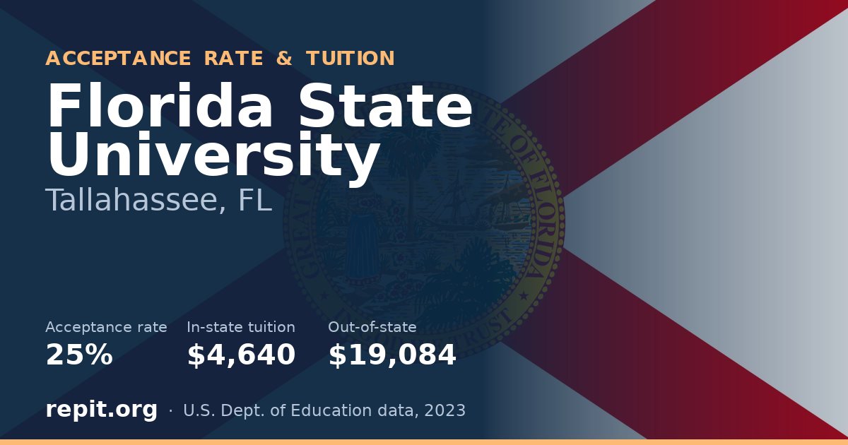 Florida State University — acceptance rate 25%, tuition $4,640 in-state, $19,084 out-of-state