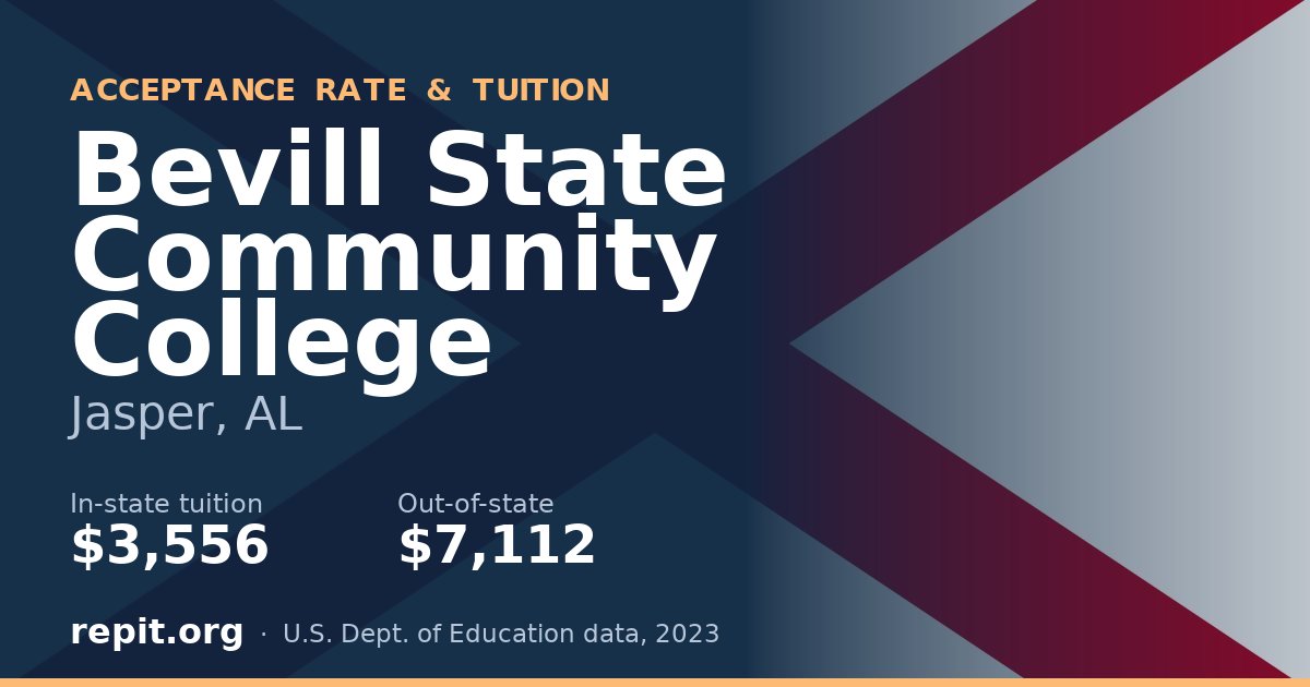 Bevill State Community College — tuition $3,556 in-state, $7,112 out-of-state