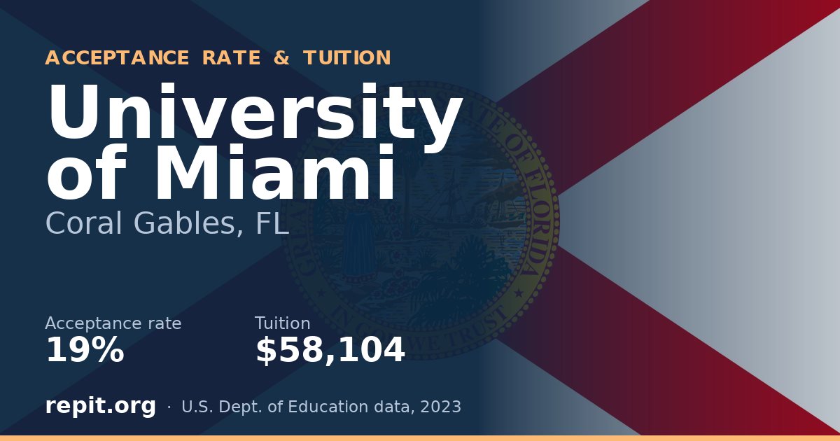 University of Miami — acceptance rate 19%, tuition $58,104