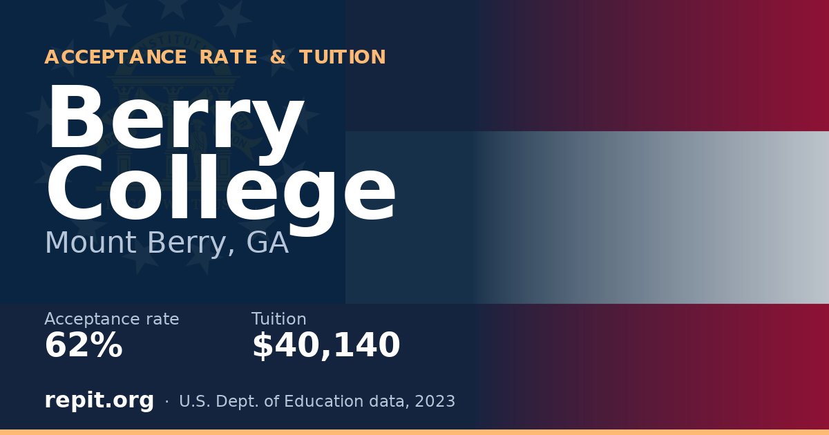 Berry College — acceptance rate 62%, tuition $40,140