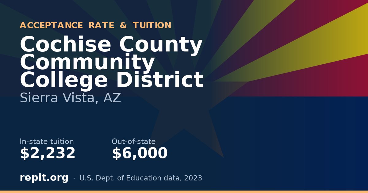 Cochise County Community College District — tuition $2,232 in-state, $6,000 out-of-state