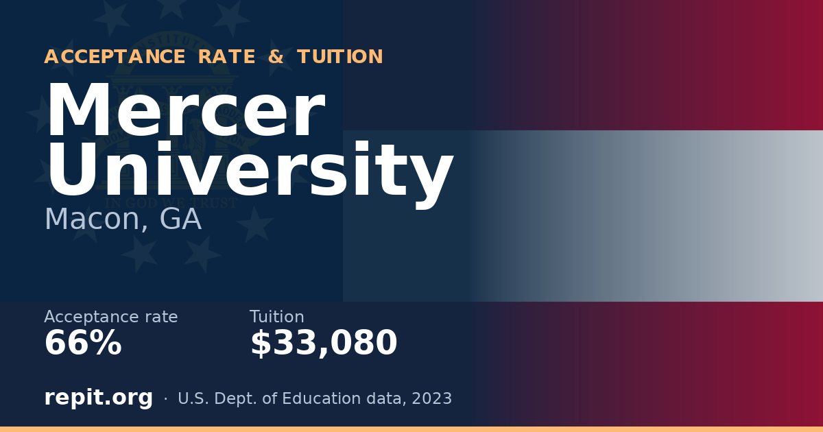 Mercer University — acceptance rate 66%, tuition $33,080