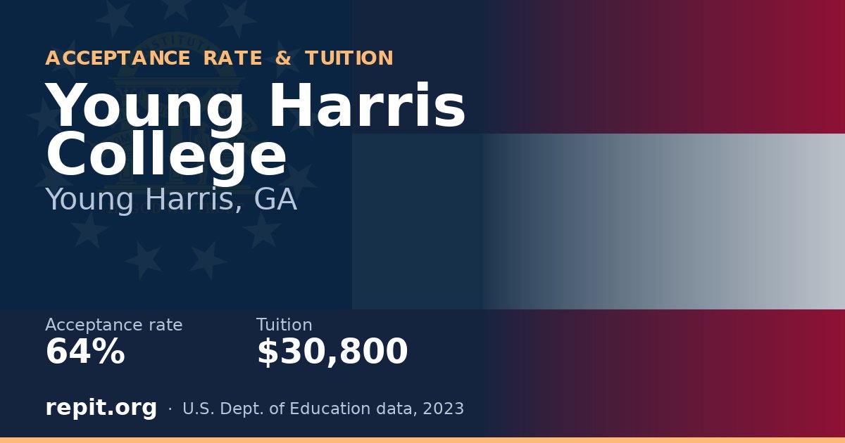 Young Harris College — acceptance rate 64%, tuition $30,800
