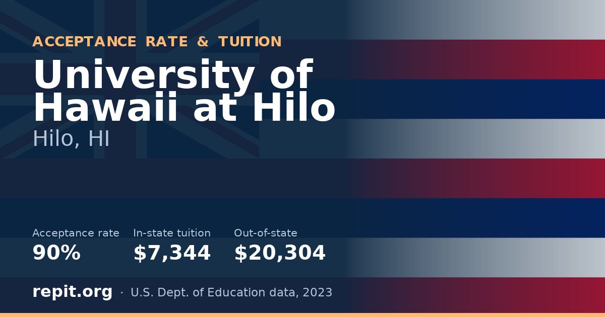University of Hawaii at Hilo — acceptance rate 90%, tuition $7,344 in-state, $20,304 out-of-state