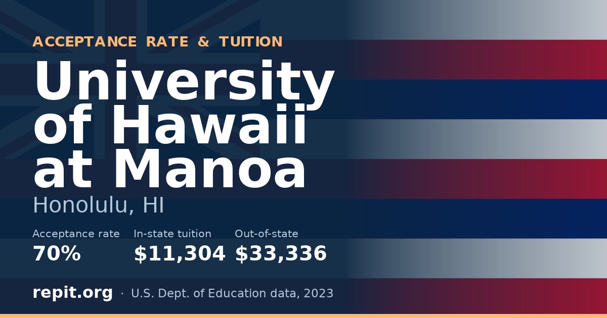 University of Hawaii at Manoa — acceptance rate 70%, tuition $11,304 in-state, $33,336 out-of-state