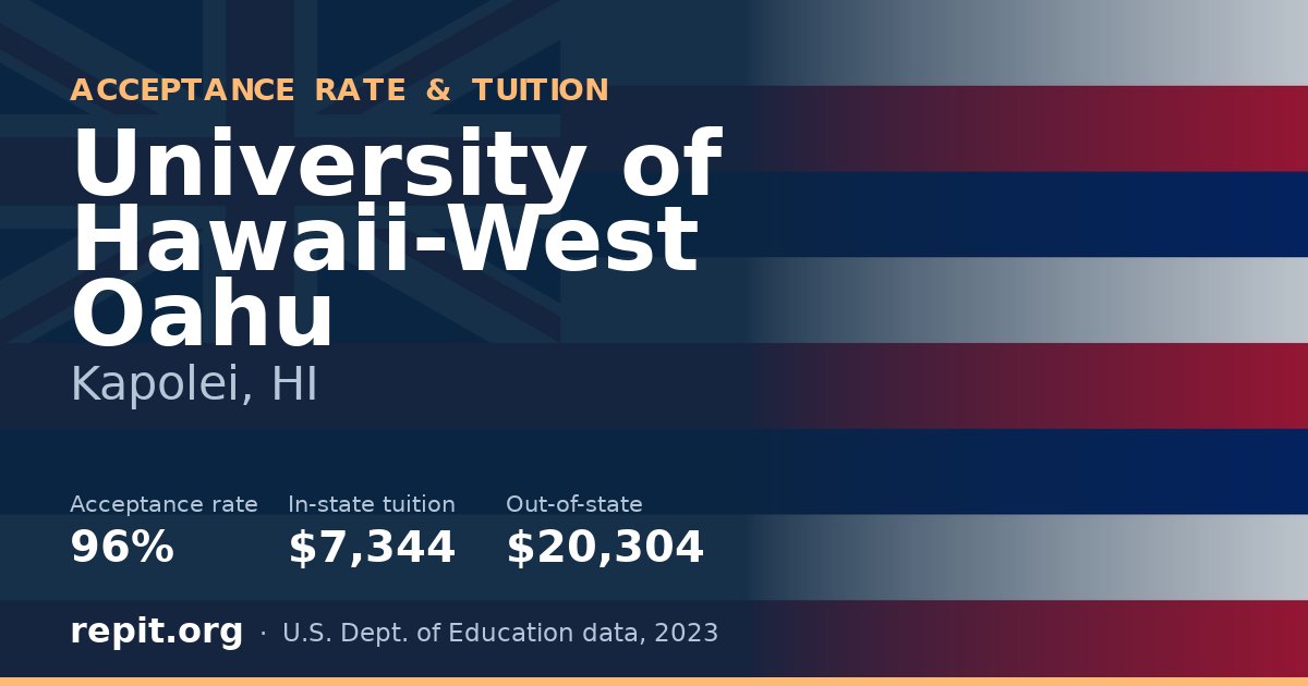 University of Hawaii-West Oahu — acceptance rate 96%, tuition $7,344 in-state, $20,304 out-of-state
