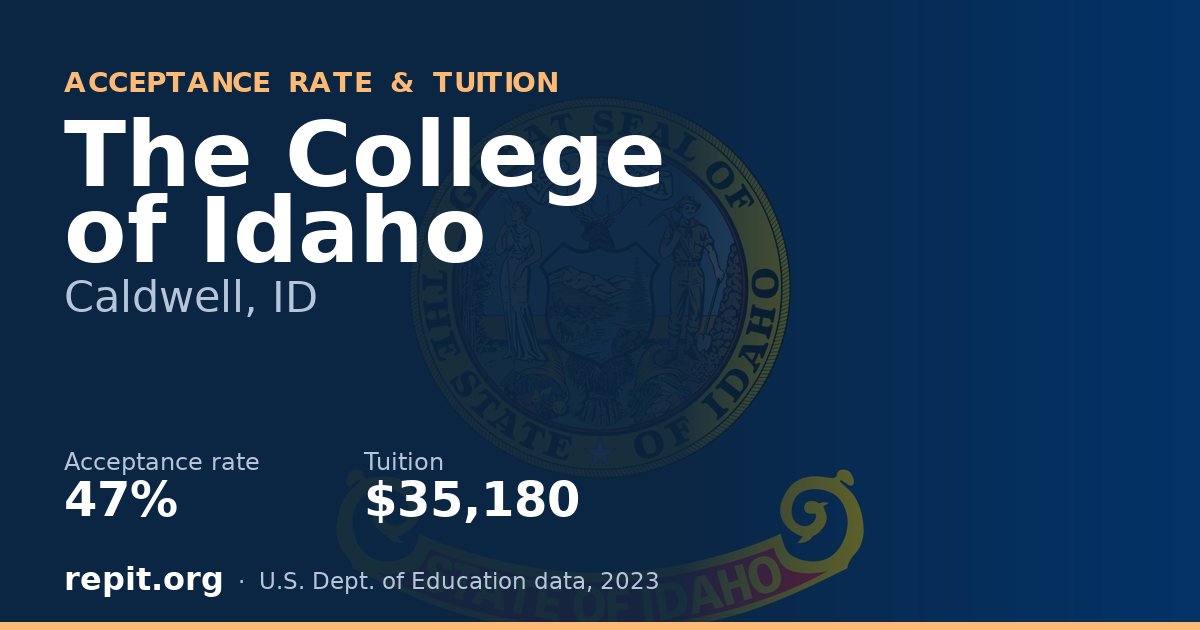 The College of Idaho — acceptance rate 47%, tuition $35,180