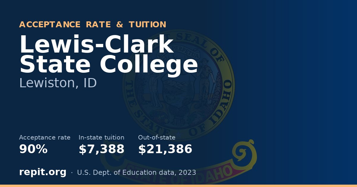Lewis-Clark State College — acceptance rate 90%, tuition $7,388 in-state, $21,386 out-of-state