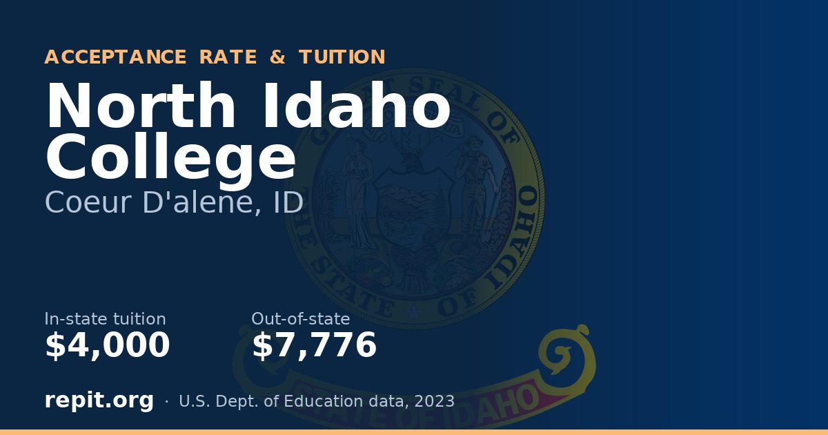 North Idaho College — tuition $4,000 in-state, $7,776 out-of-state