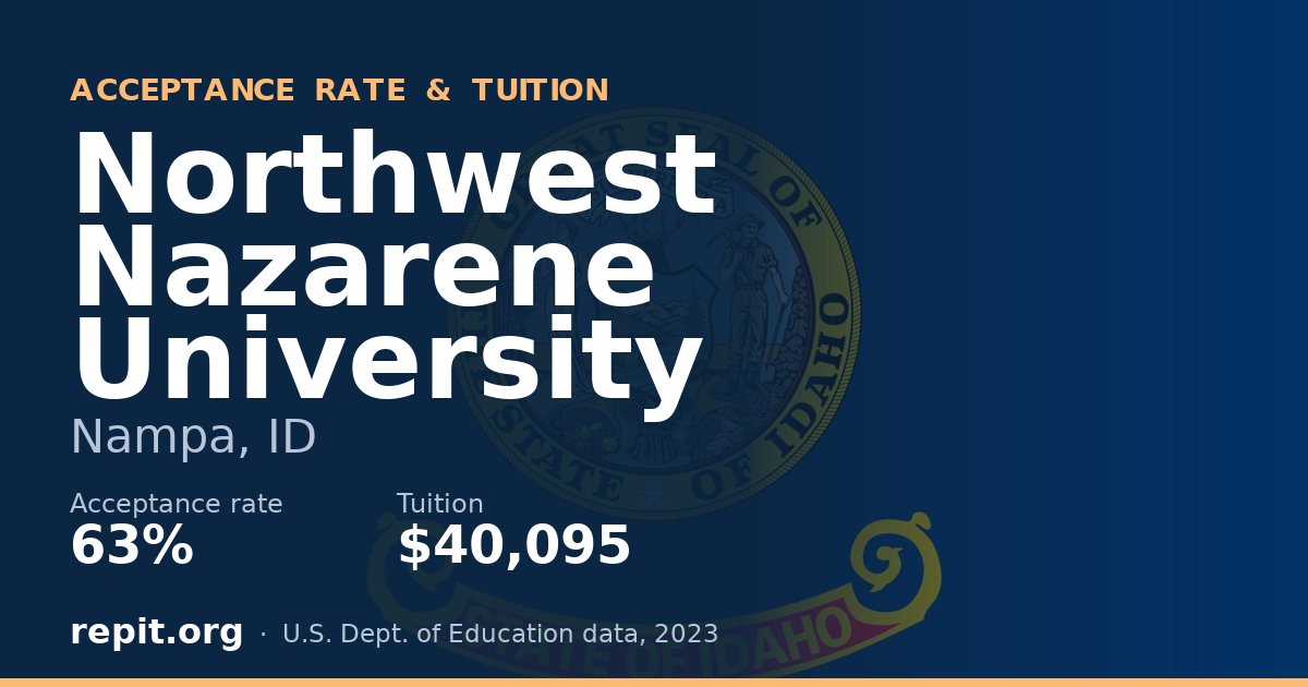Northwest Nazarene University — acceptance rate 63%, tuition $40,095