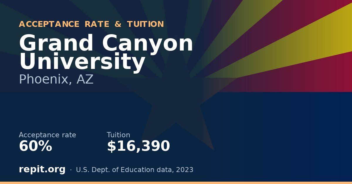 Grand Canyon University — acceptance rate 60%, tuition $16,390