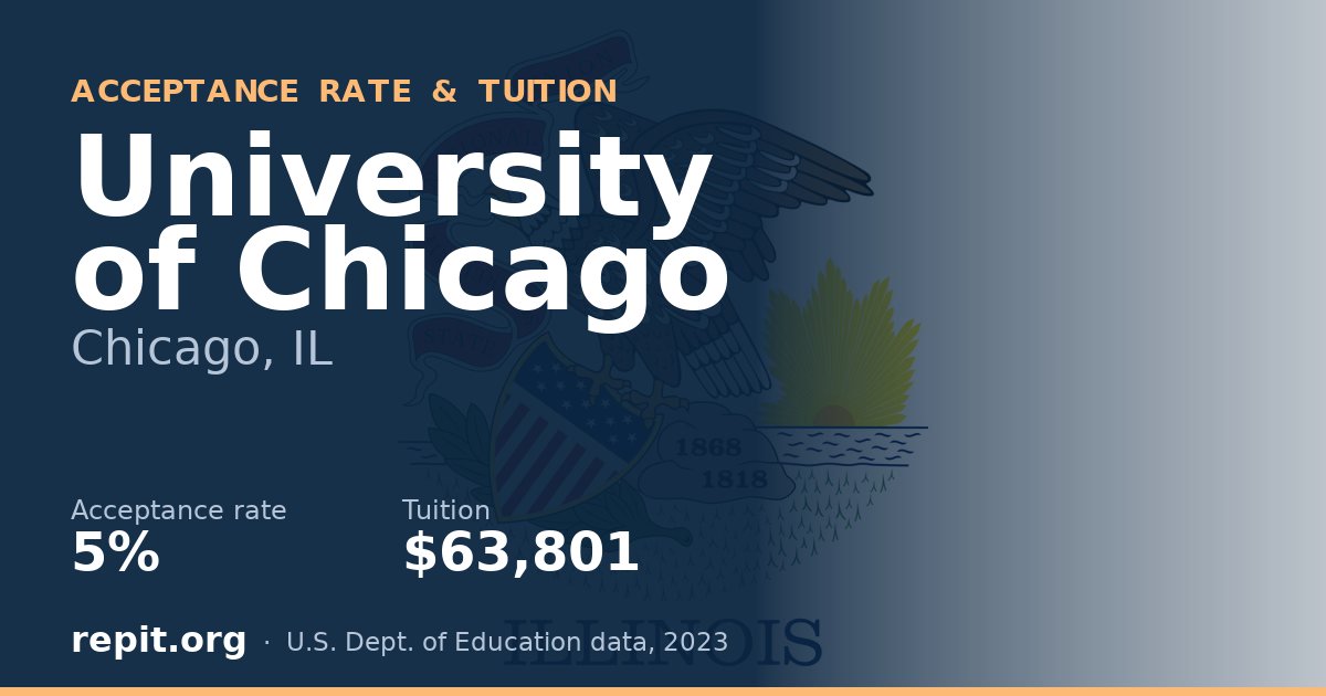 University of Chicago — acceptance rate 5%, tuition $63,801