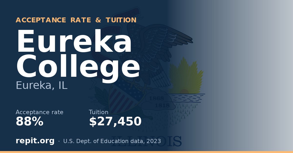 Eureka College — acceptance rate 88%, tuition $27,450