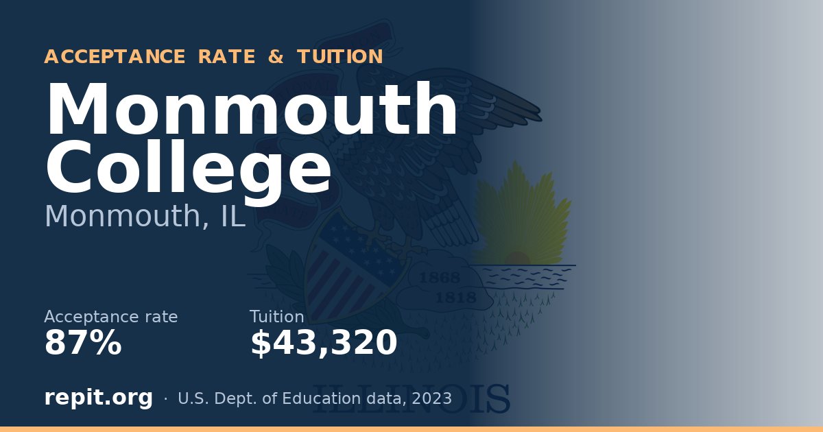 Monmouth College — acceptance rate 87%, tuition $43,320