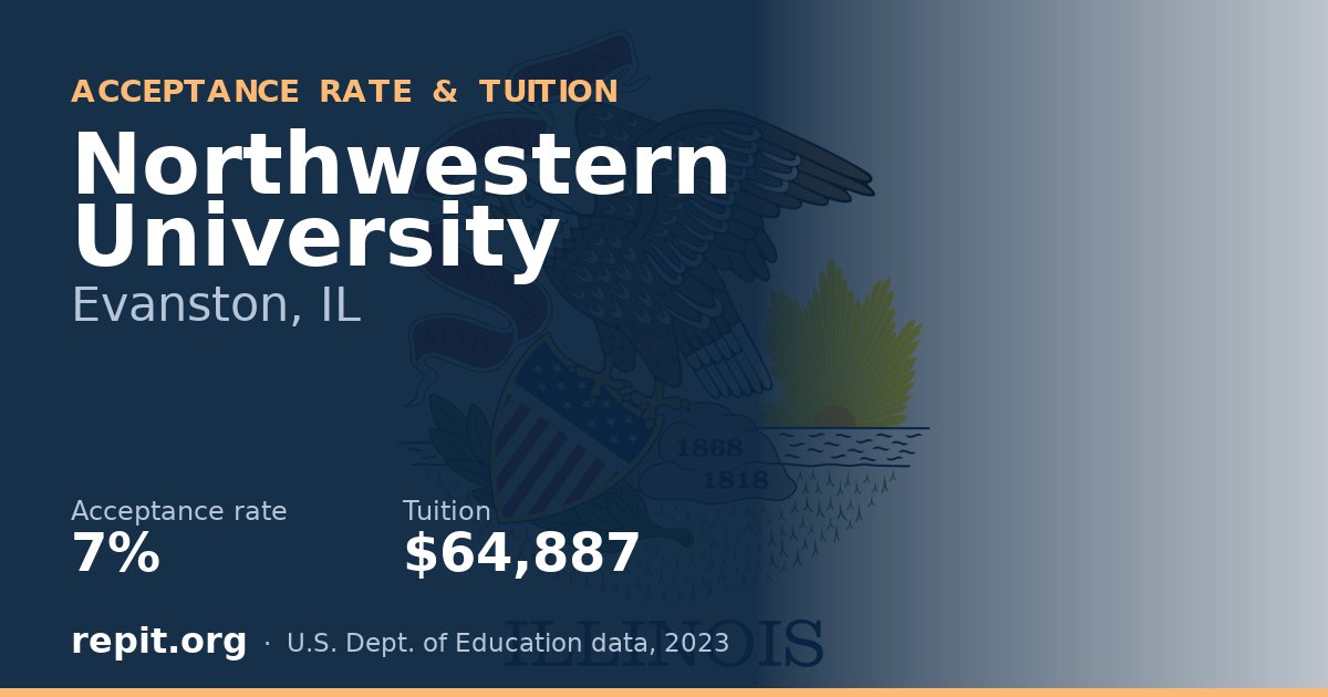 Northwestern University — acceptance rate 7%, tuition $64,887