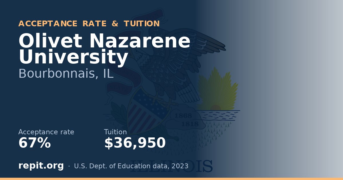 Olivet Nazarene University — acceptance rate 67%, tuition $36,950
