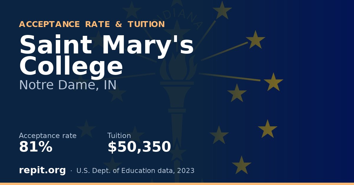 Saint Mary's College — acceptance rate 81%, tuition $50,350