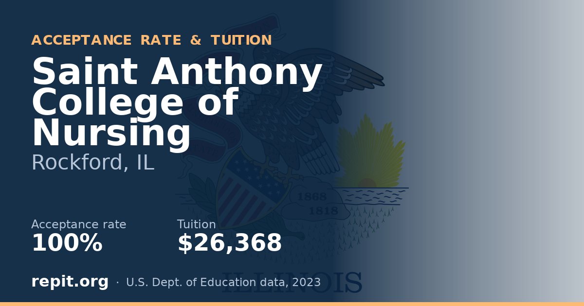 Saint Anthony College of Nursing — acceptance rate 100%, tuition $26,368