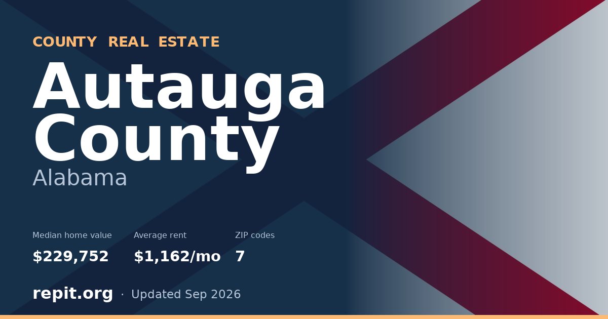 Autauga County, AL real estate — median home value $229,752, average rent $1,162/mo