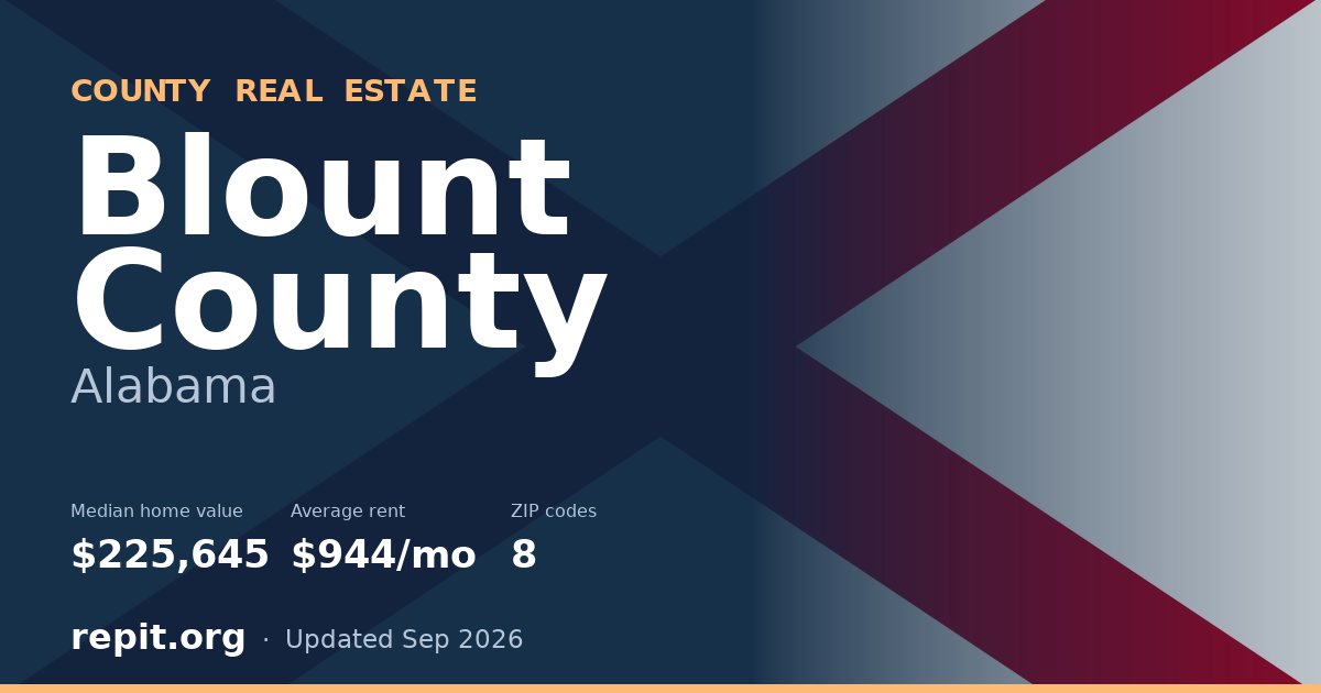 Blount County, AL real estate — median home value $225,645, average rent $944/mo